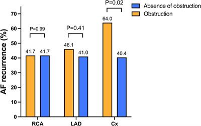 Asymptomatic left circumflex artery stenosis is associated with higher arrhythmia recurrence after persistent atrial fibrillation ablation